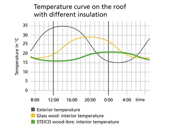 Grafik temperaturen